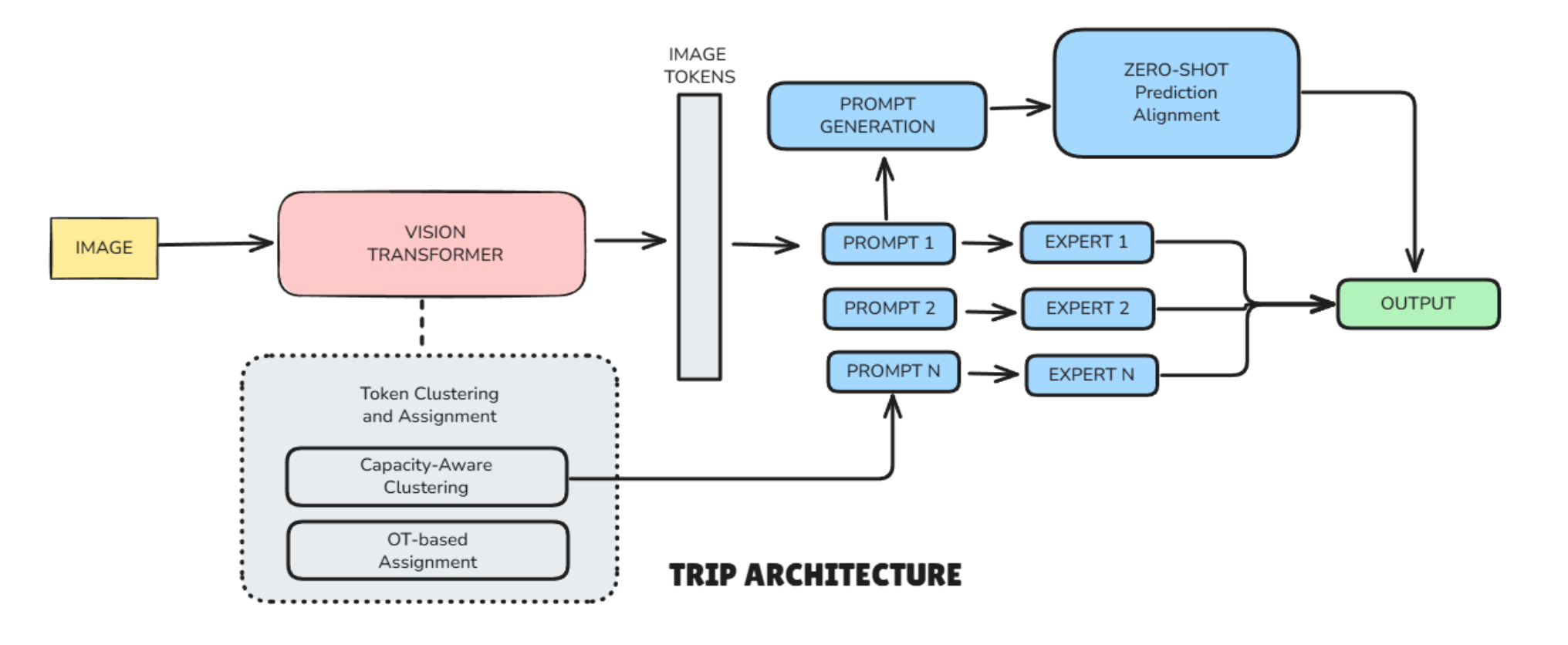 Token-Level Prompt Mixture with Parameter-Free Routing for Federated Domain Generalization